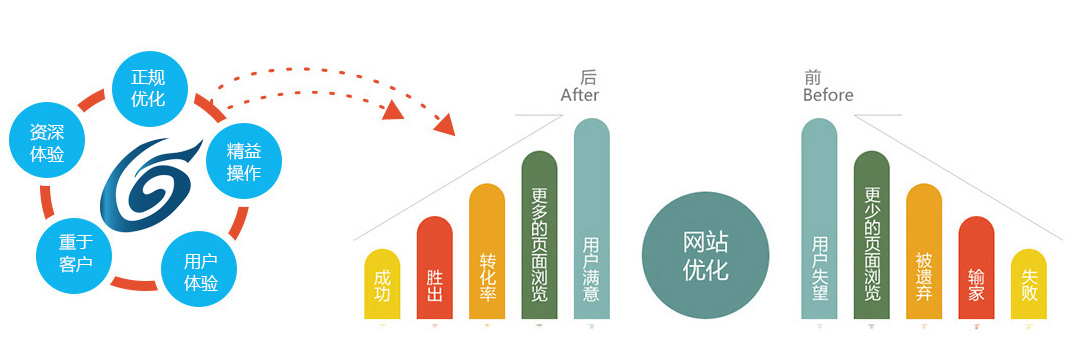 營(yíng)銷型網(wǎng)站效果對(duì)比